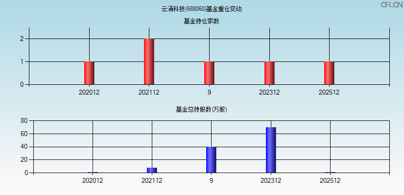 云涌科技(688060)基金重仓变动图