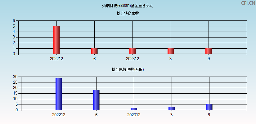 灿瑞科技(688061)基金重仓变动图