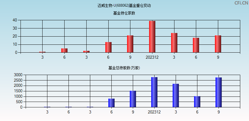 迈威生物-U(688062)基金重仓变动图