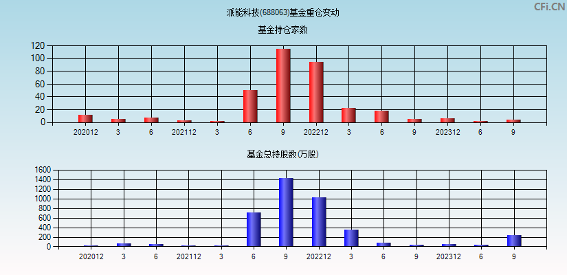 派能科技(688063)基金重仓变动图