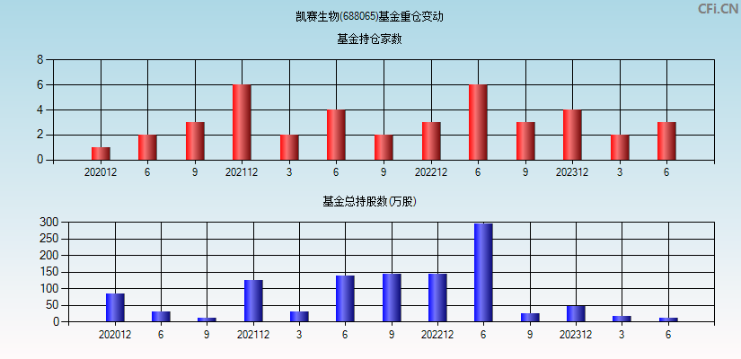 凯赛生物(688065)基金重仓变动图