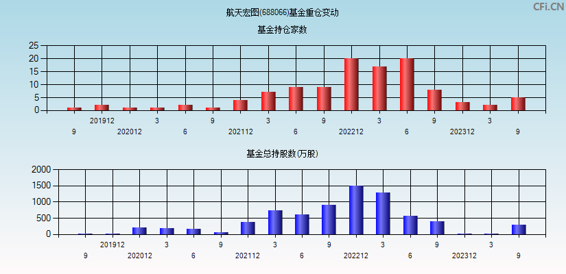 航天宏图(688066)基金重仓变动图