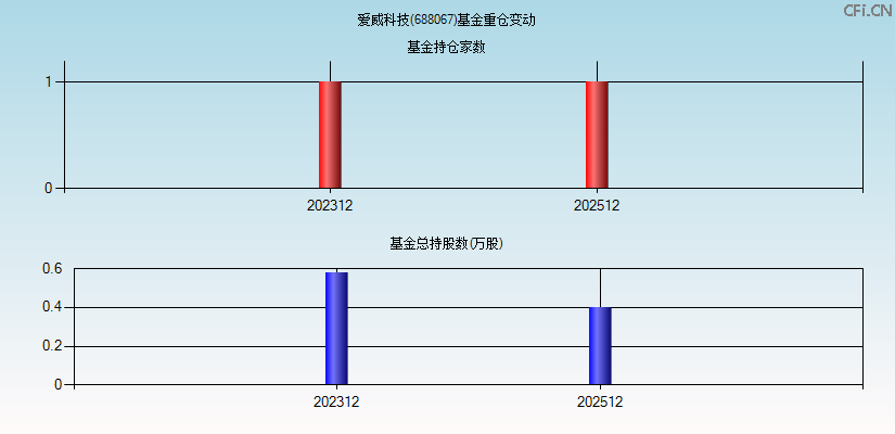 爱威科技(688067)基金重仓变动图