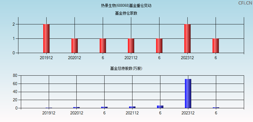 热景生物(688068)基金重仓变动图