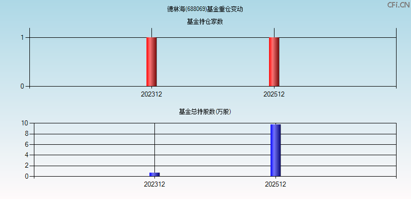 德林海(688069)基金重仓变动图