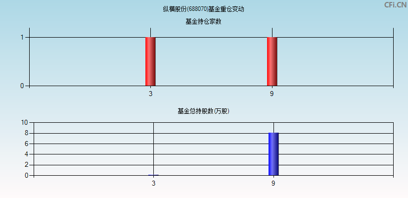 纵横股份(688070)基金重仓变动图