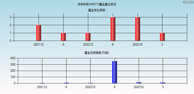 华依科技(688071)基金重仓变动图