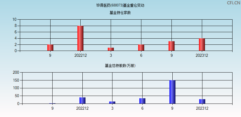 毕得医药(688073)基金重仓变动图