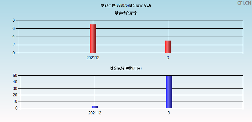 安旭生物(688075)基金重仓变动图