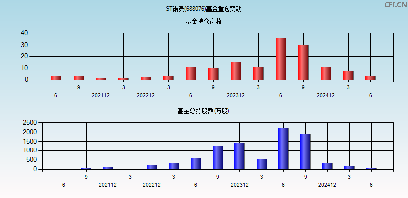 ST诺泰(688076)基金重仓变动图