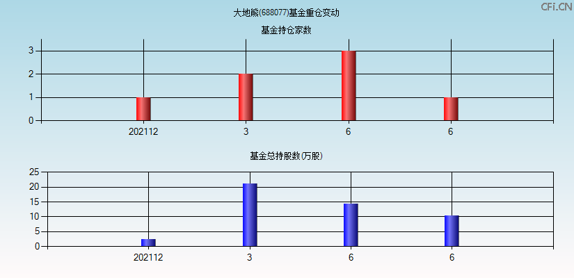 大地熊(688077)基金重仓变动图