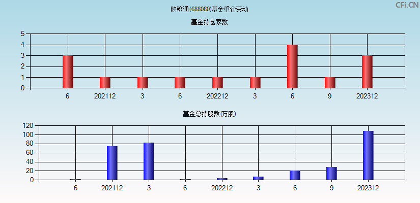 映翰通(688080)基金重仓变动图