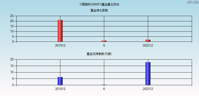 兴图新科(688081)基金重仓变动图