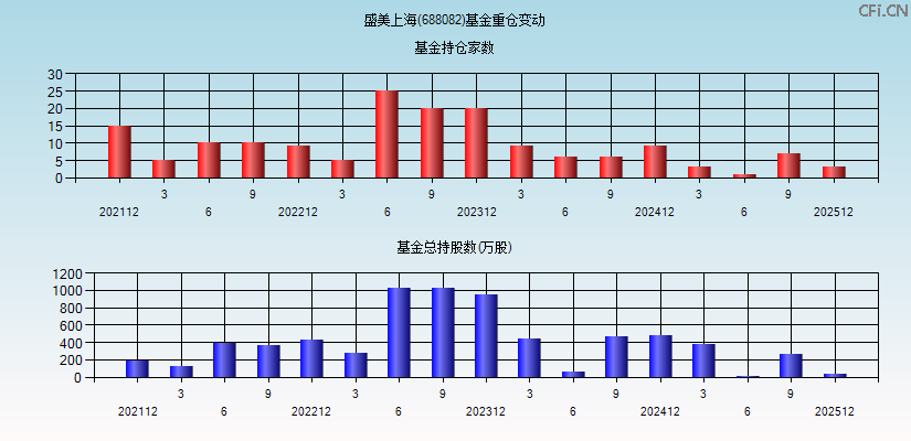 盛美上海(688082)基金重仓变动图