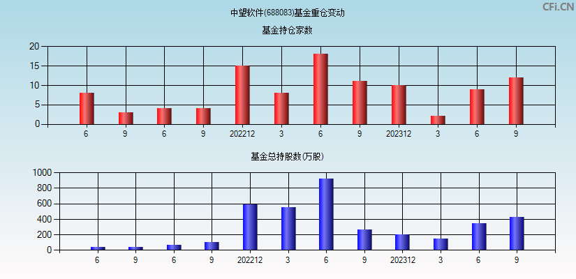 中望软件(688083)基金重仓变动图