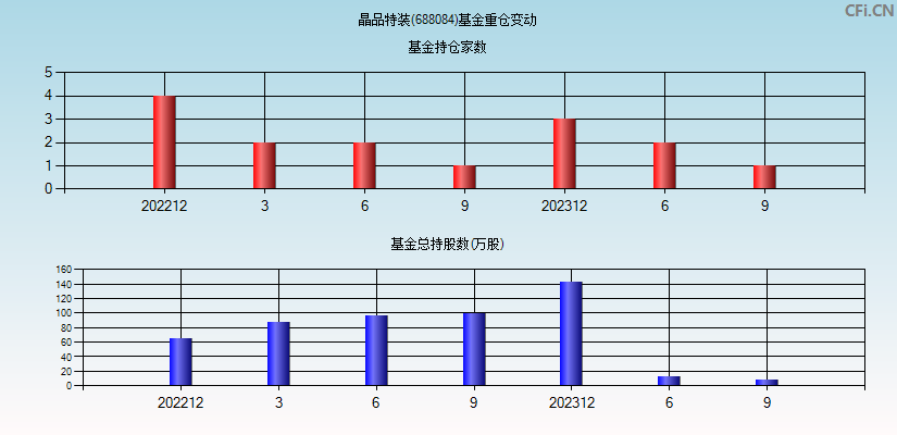 晶品特装(688084)基金重仓变动图