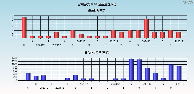 三友医疗(688085)基金重仓变动图