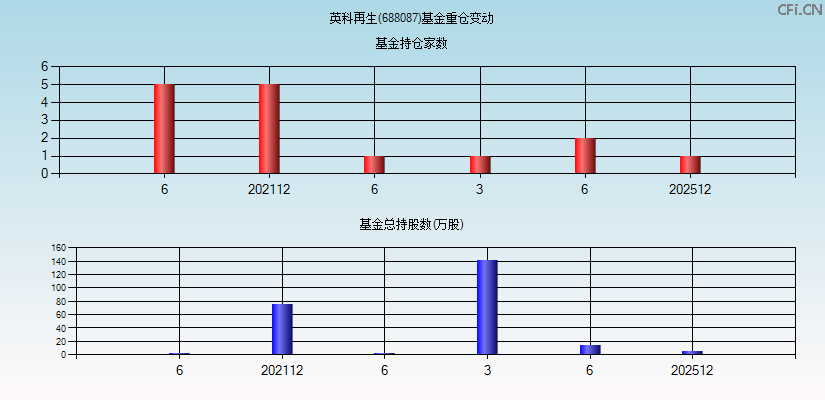 英科再生(688087)基金重仓变动图