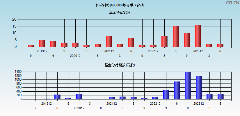 虹软科技(688088)基金重仓变动图