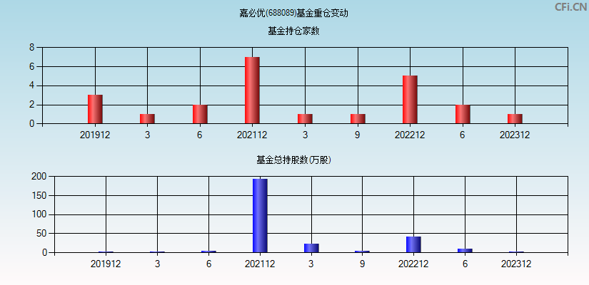 嘉必优(688089)基金重仓变动图