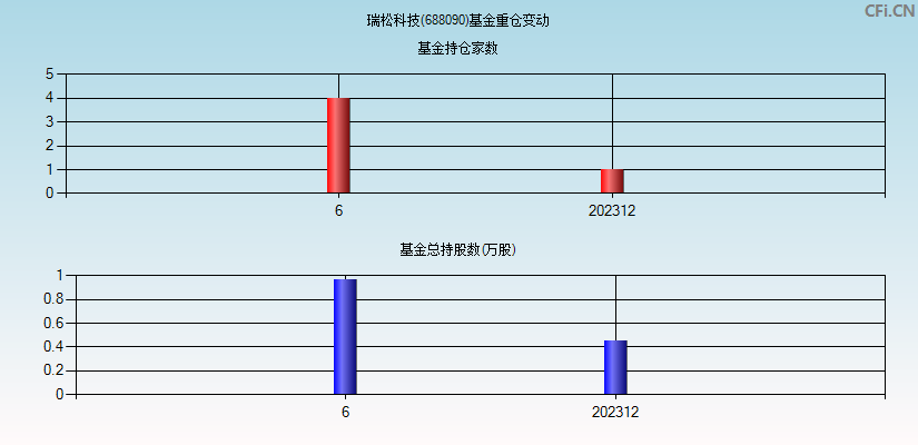 瑞松科技(688090)基金重仓变动图