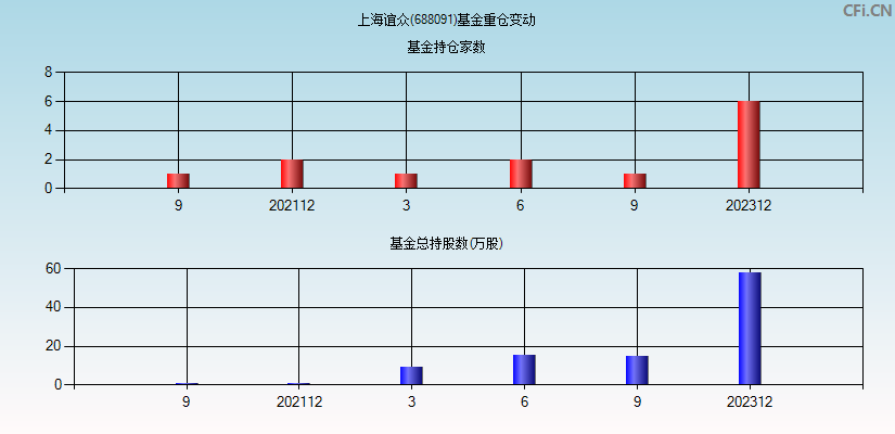 上海谊众(688091)基金重仓变动图