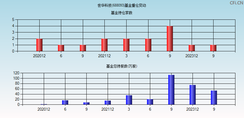 世华科技(688093)基金重仓变动图