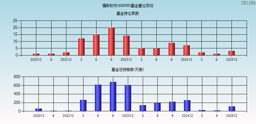福昕软件(688095)基金重仓变动图
