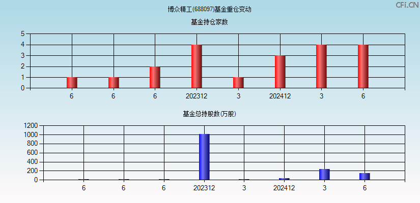 博众精工(688097)基金重仓变动图