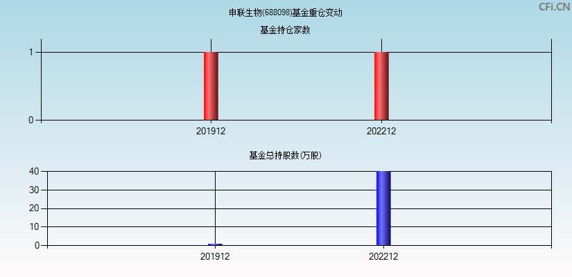 申联生物(688098)基金重仓变动图