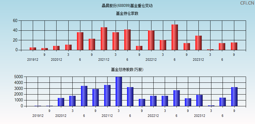 晶晨股份(688099)基金重仓变动图