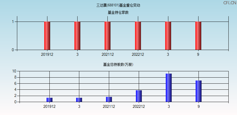 三达膜(688101)基金重仓变动图