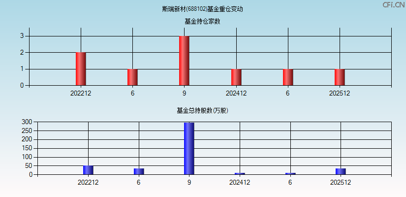 斯瑞新材(688102)基金重仓变动图