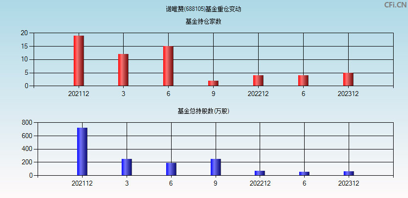 诺唯赞(688105)基金重仓变动图