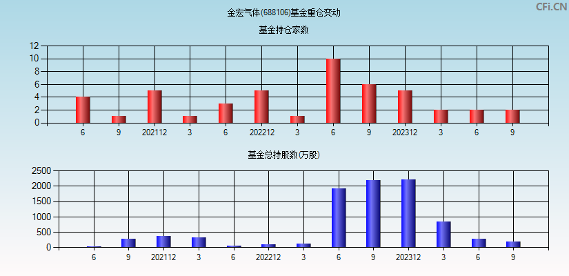 金宏气体(688106)基金重仓变动图