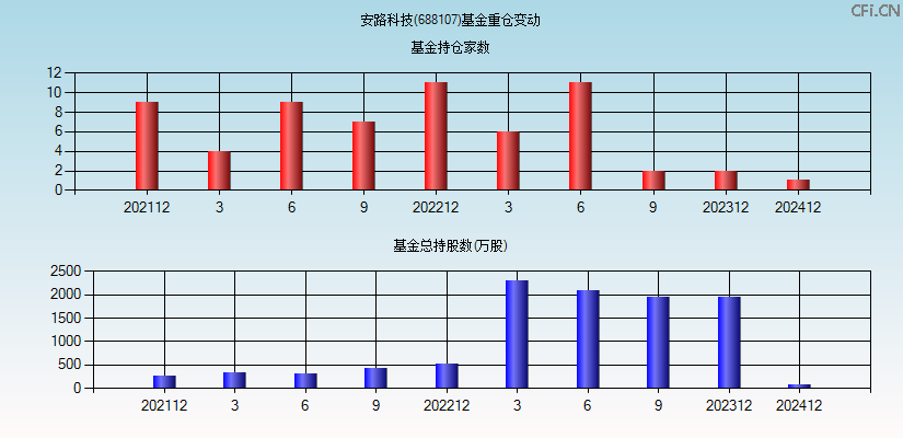 安路科技(688107)基金重仓变动图