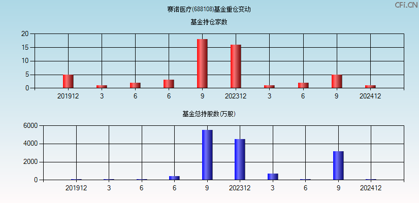 赛诺医疗(688108)基金重仓变动图