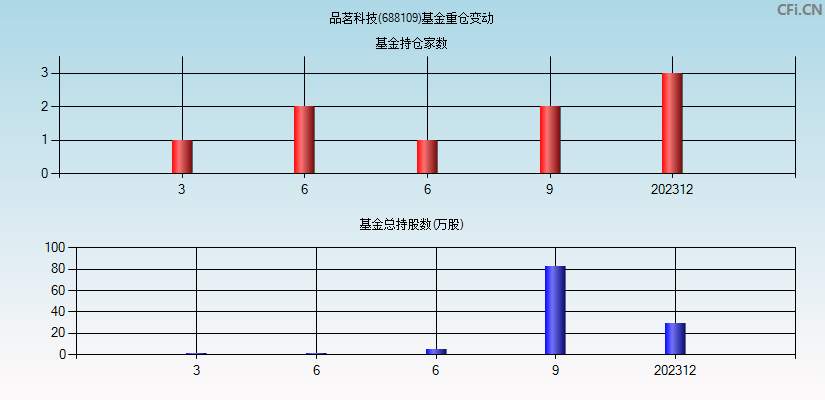 品茗科技(688109)基金重仓变动图