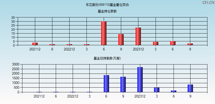 东芯股份(688110)基金重仓变动图