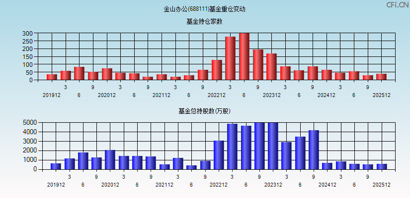 金山办公(688111)基金重仓变动图