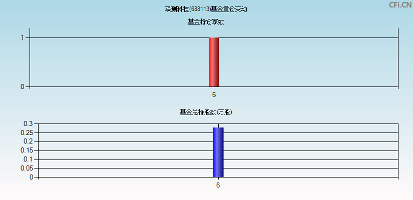 联测科技(688113)基金重仓变动图