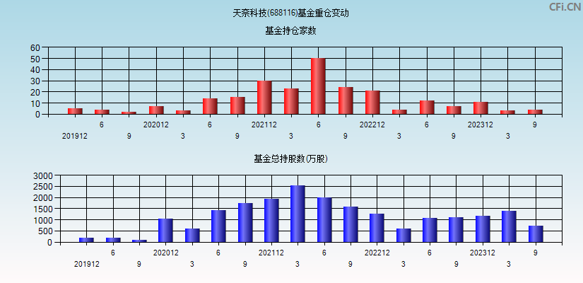 天奈科技(688116)基金重仓变动图