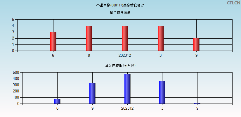 圣诺生物(688117)基金重仓变动图