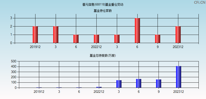 普元信息(688118)基金重仓变动图