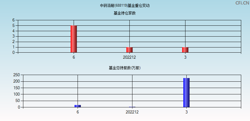 中钢洛耐(688119)基金重仓变动图