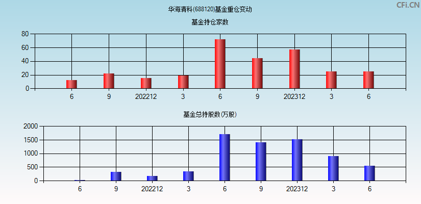 华海清科(688120)基金重仓变动图