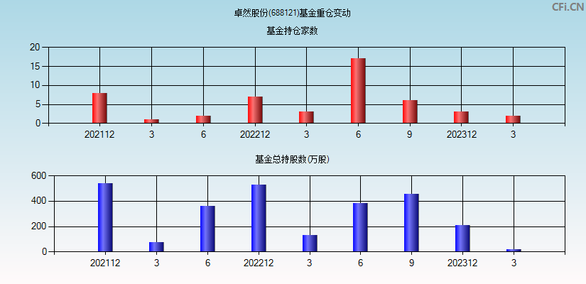 卓然股份(688121)基金重仓变动图