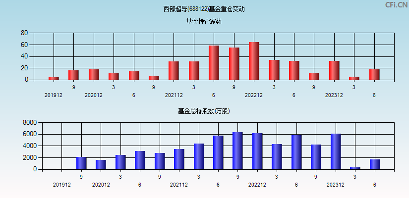 西部超导(688122)基金重仓变动图