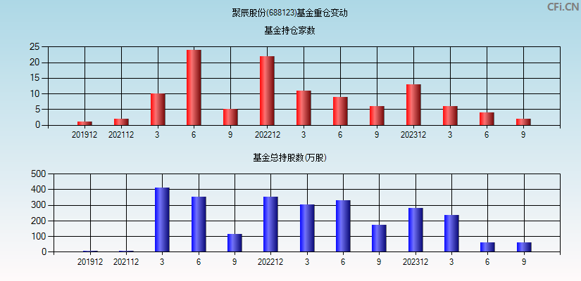 聚辰股份(688123)基金重仓变动图