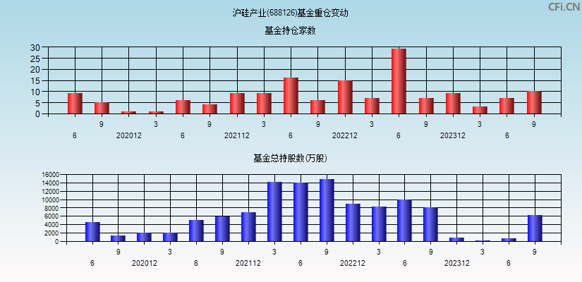 沪硅产业(688126)基金重仓变动图